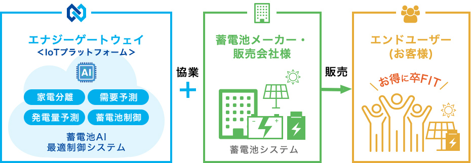 蓄電池AI最適制御システムのイメージ