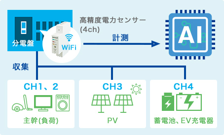 システムの特徴1　蓄電池最適制御システムの図