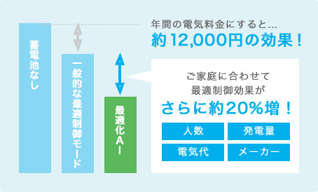 システムの特徴2　高い改善効果の図