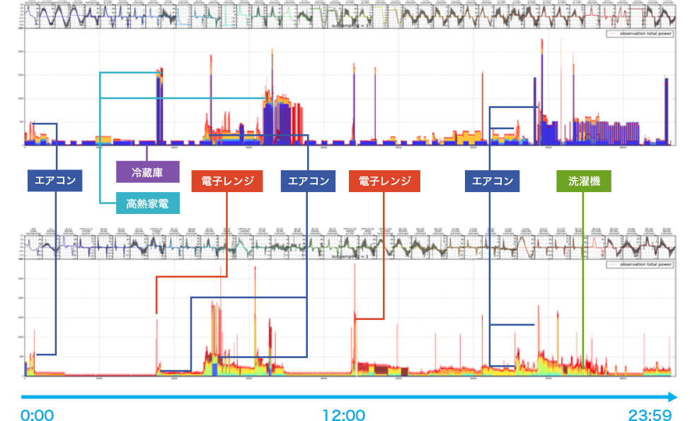 ある家庭の1日分の測定データに機器分離アルゴリズムを適用した際の機器分離結果