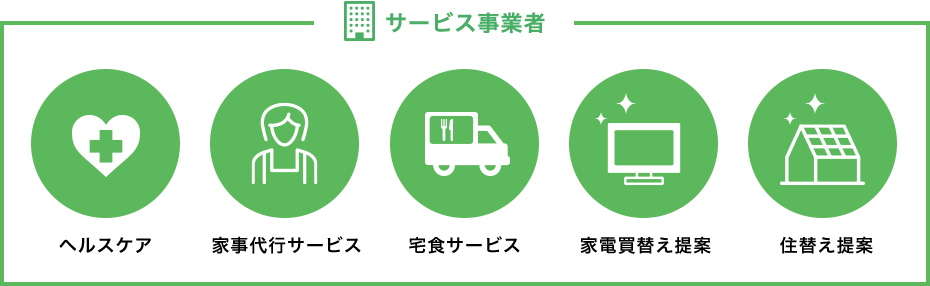 サービス事業者一覧　ヘルスケア、家事代行サービス、宅食サービス、家電買い替え提案、住替え提案