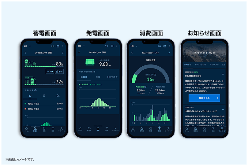 enenowaの特長　蓄電、発電、消費、お知らせそれぞれをアプリで確認できます。