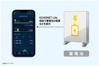 ECHONET Lite経由で蓄電池の残量などを表示することができます。