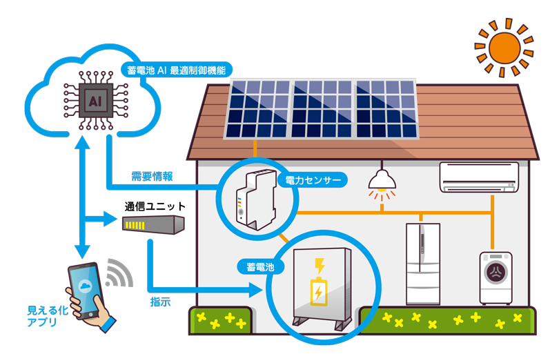 蓄電池AI最適制御システム イメージ図