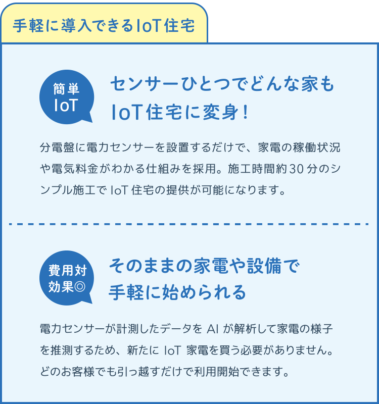 手軽に導入できるIoT住宅 簡単IoT センサーひとつでどんな家もIoT住宅に変身！ 分電盤に電力センサーを設置するだけで、家電の稼働状況や電気料金が分かる仕組みを採用。施工時間約30分のシンプル施工でIoT住宅の提供が可能になります。 費用対効果◎ そのままの家電や設備で手軽に始められる 電力センサーが計測したデータをAIが解析して家電の様子を推測するため、新たにIoT家電を買う必要がありません。どのお客様でも引っ越すだけで利用開始できます。 