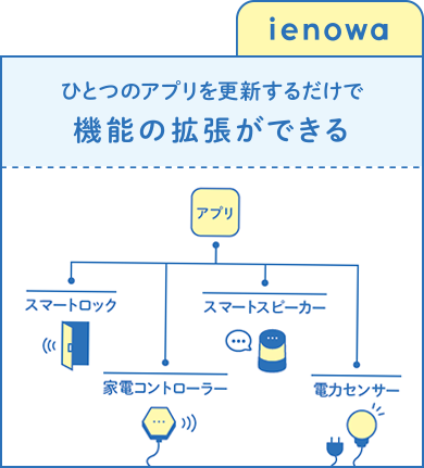 ienowa ひとつのアプリを更新するだけで機能の拡張ができる アプリ スマートロック スマートスピーカー 家電コントローラー 電力センサー