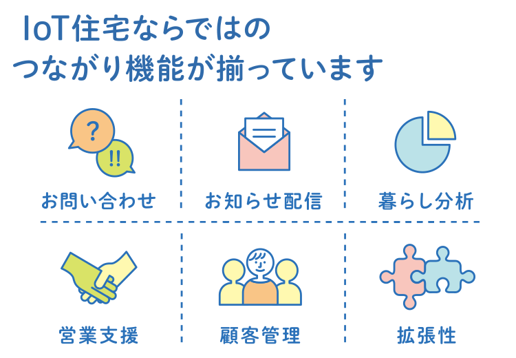 IoT住宅ならではのつながり機能が揃っています お問い合わせ お知らせ配信 暮らし分析 営業支援 顧客管理 拡張性