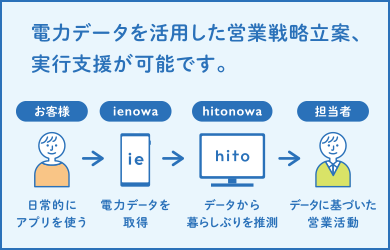 電力データを活用した営業戦略立案、実行支援が可能です。 お客様 ienowa hitonowa 担当者 日常的にアプリを使う 電力データを取得 データから暮らしぶりを推測 データに基づいた営業活動