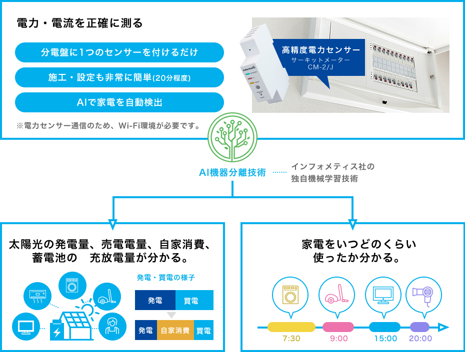 電力の見える化サービスのイメージ