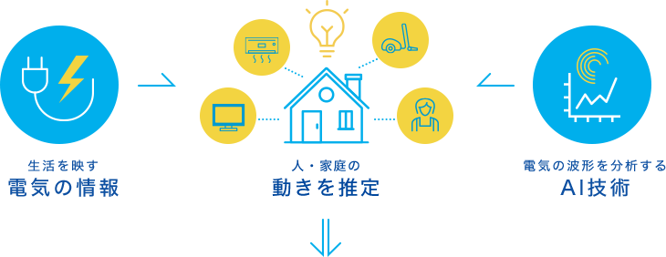 電気の運用技術／ビッグデータ分析・加工／最先端のAI分析技術