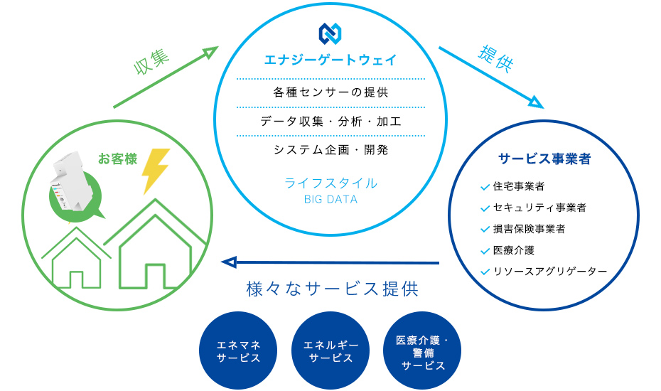 エナジーゲートウェイの事業