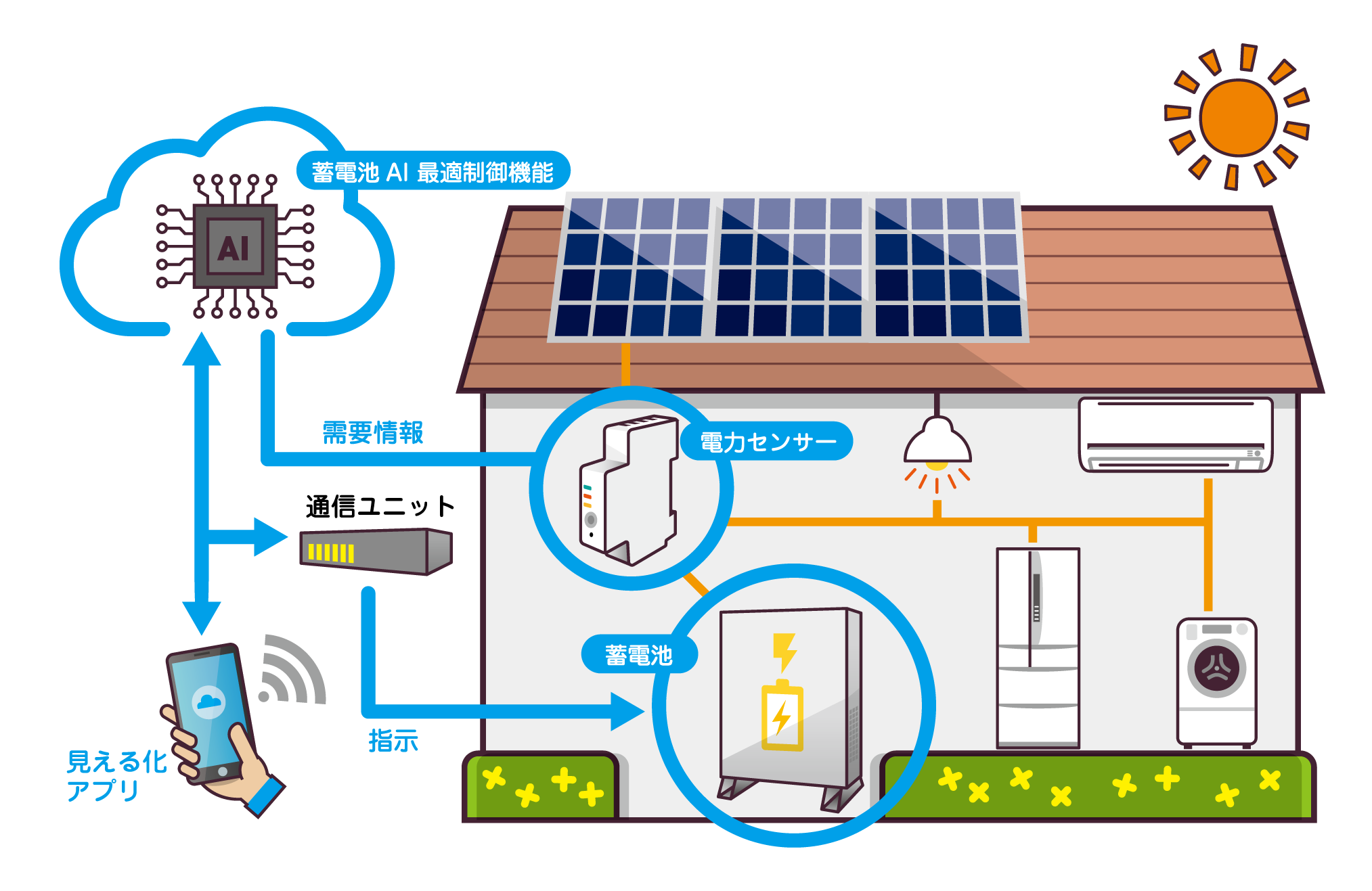 ⑦蓄電池AI最適制御システム.png