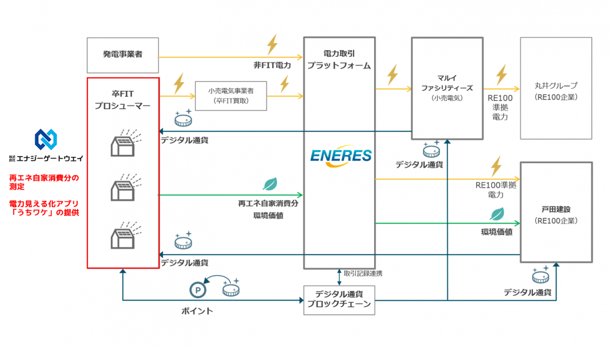 東京都とエナリス様が実施する「令和2年度 次世代電力システム
